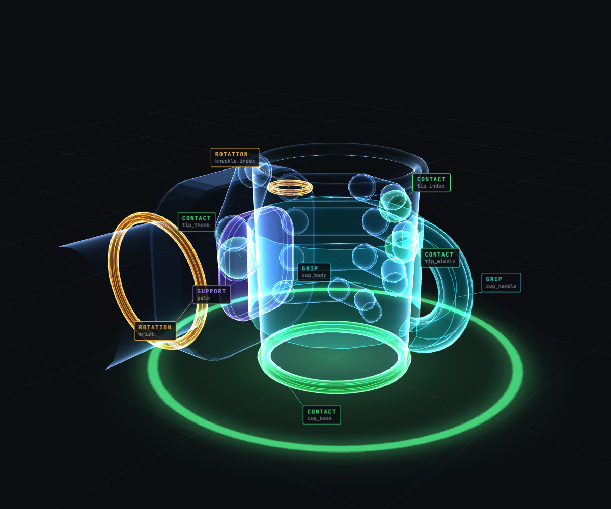 A hologram hand closing around a cup: fingertip contacts and the cup grip surface light up as they engage; the cup base contact, the palm support and the knuckle and wrist axes are labelled.